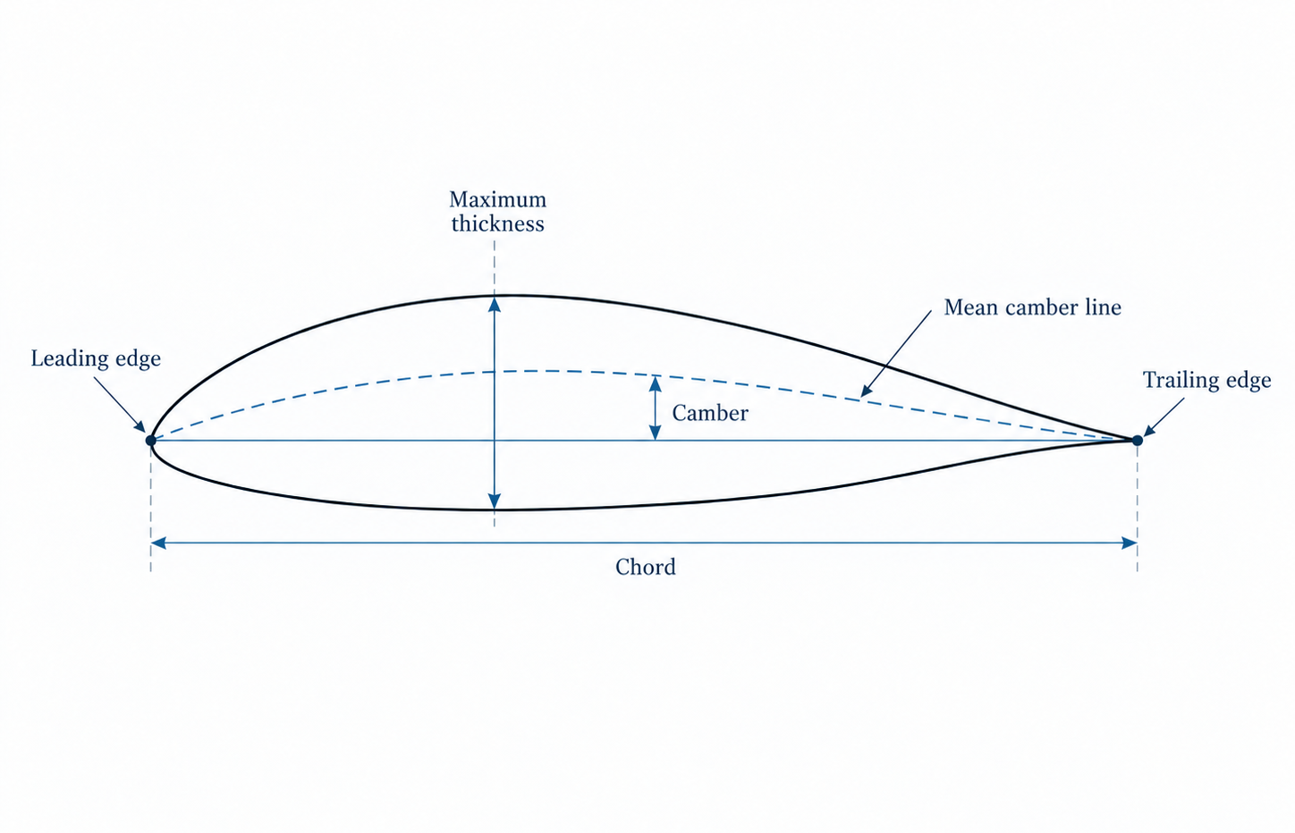 Basic NACA profile geometry showing the chord, maximum thickness, camber and mean camber line.